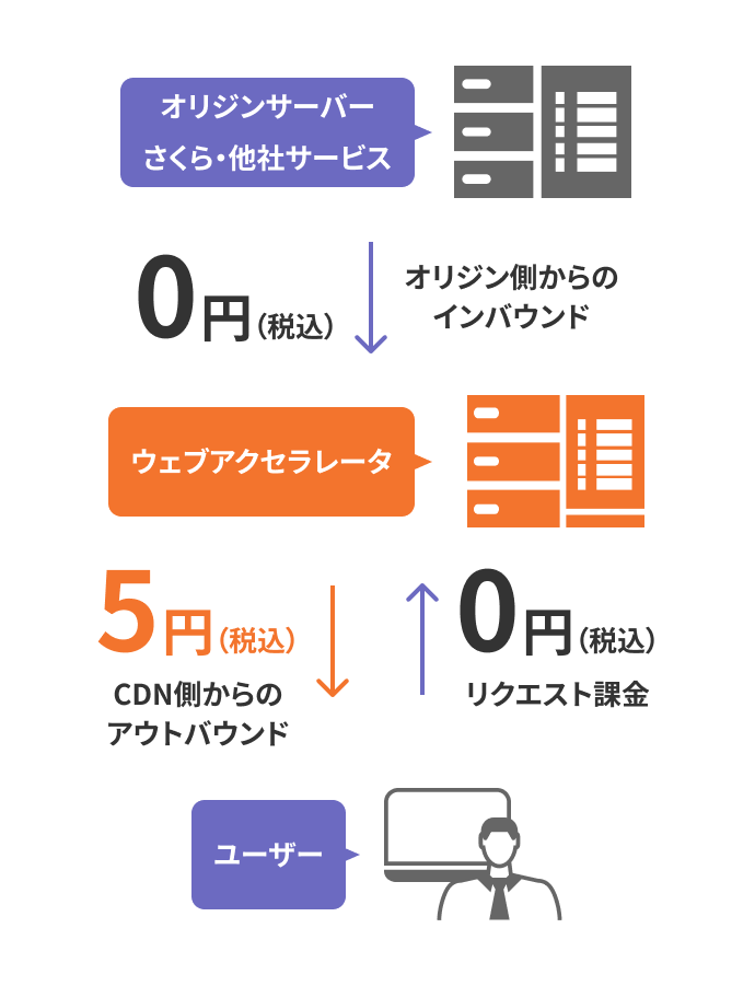 オリジンサーバーさくら・他社サービス 0円（税込）オリジン側からのインバウンド ウェブアクセラレータ 0円（税込）リクエスト課金 5円（税込）CDN側からのアウトバウンド ユーザー