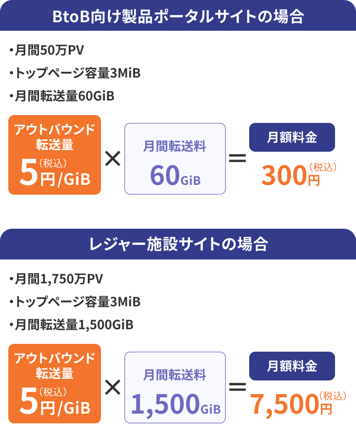 BtoB向け製品ポータルサイトの場合 レジャー施設サイトの場合